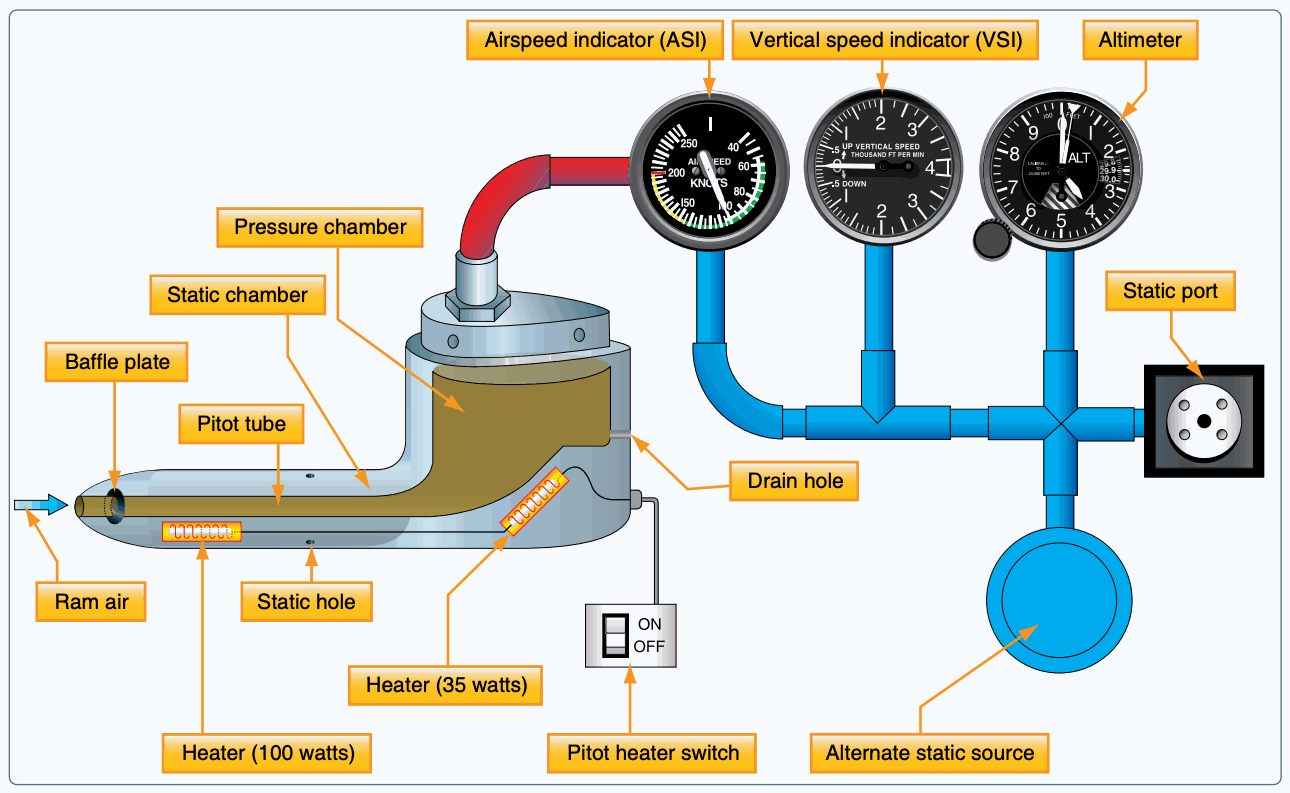 Pitot-static instruments diagram