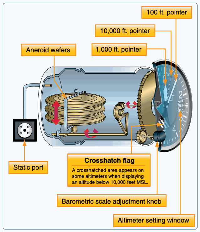 Cutaway altimeter showing aneroid wafers, static port, mechanical linkage, three pointers, Kollsman window, and adjustment knob.