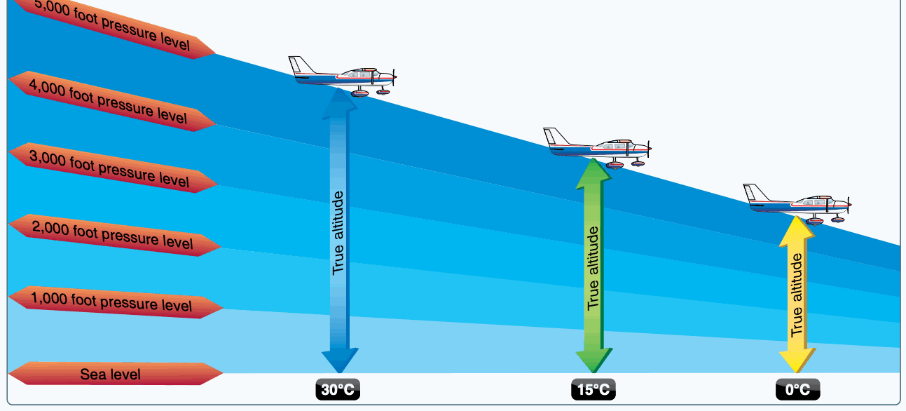 Three aircraft at the same indicated altitude but different true altitudes in warm, standard, and cold air.