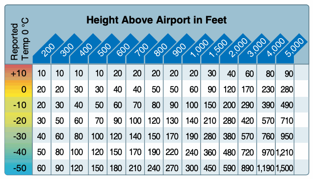 Table of cold-temperature altitude corrections by reported temperature and height above an airport.