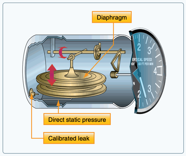 Cutaway vertical speed indicator showing the diaphragm, calibrated leak, and direct static pressure.