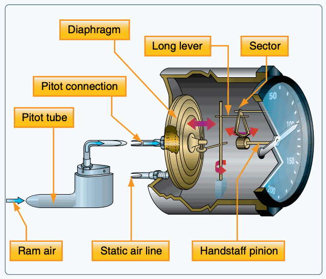 Cutaway instantaneous vertical speed indicator showing its accelerometer, diaphragm, inlet, and calibrated leak.