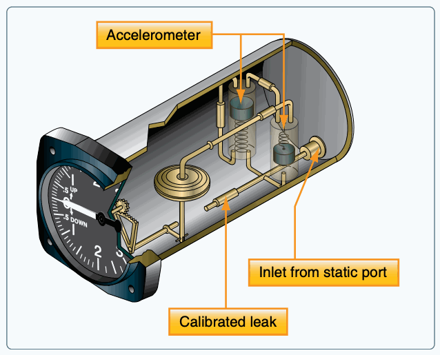 Cutaway airspeed indicator showing pitot and static pressure acting on a diaphragm and mechanical pointer linkage.
