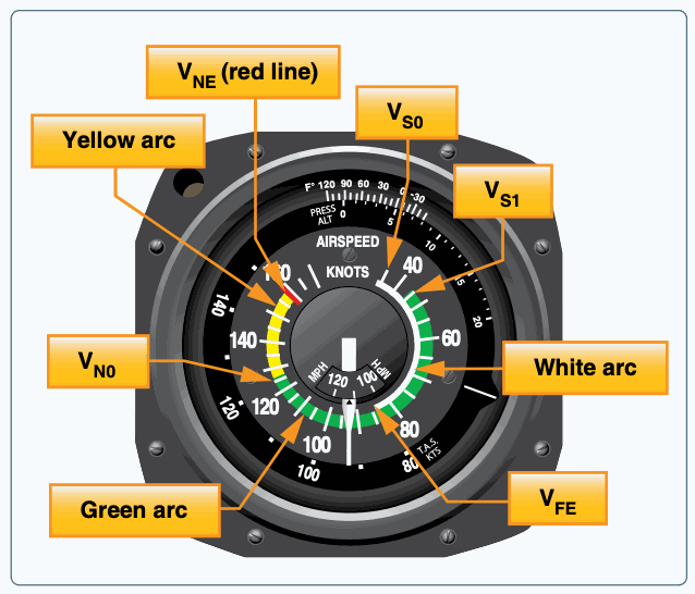 Airspeed indicator with white, green, and yellow arcs plus V-speed limit labels.