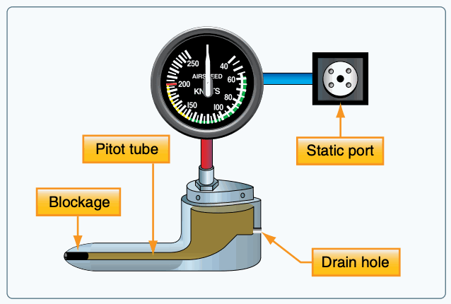Pitot-static diagram showing a blocked pitot opening, open drain hole, and clear static port.