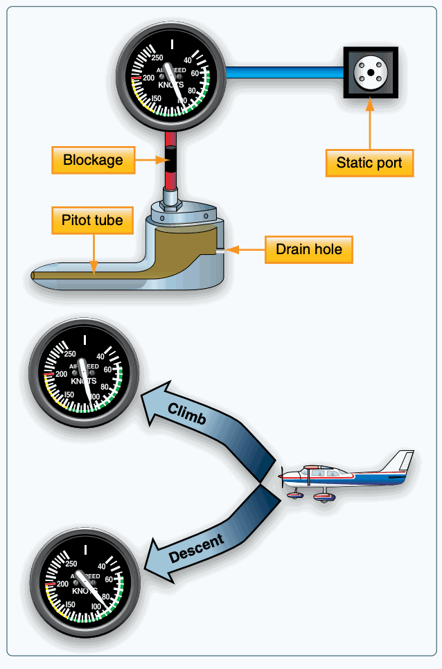Three airspeed indications for a blocked pitot system during level flight, climb, and descent.