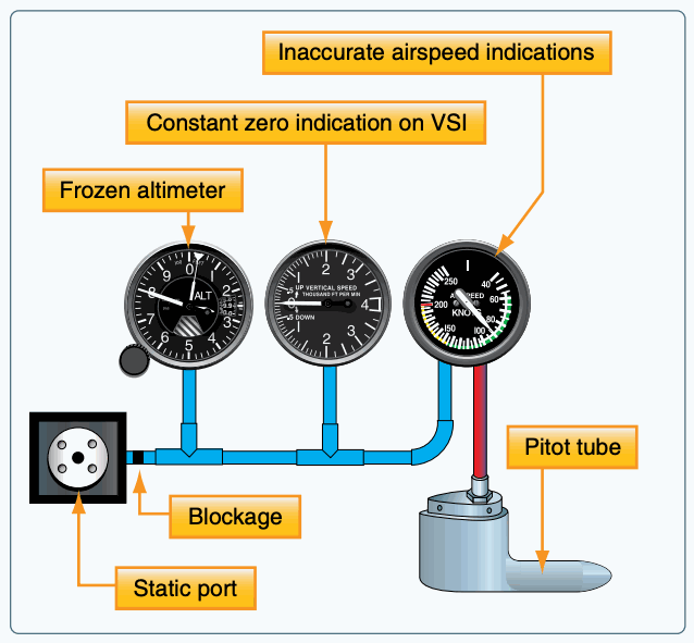 Pitot-static instruments showing a frozen altimeter, zero VSI, and inaccurate ASI after static-port blockage.