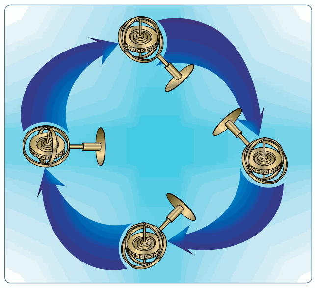 Four positions of a gyroscope connected by arrows, demonstrating rigidity in space.