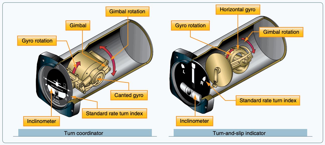 Cutaway comparison of a canted-gyro turn coordinator and a vertical-gyro turn-and-slip indicator.
