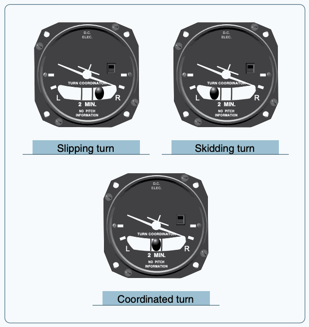 Three turn coordinators showing the ball and miniature airplane during a slip, skid, and coordinated turn.
