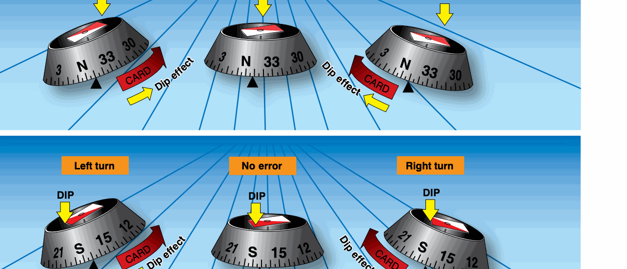 Magnetic compass cards illustrating lead and lag during northbound and southbound turns.