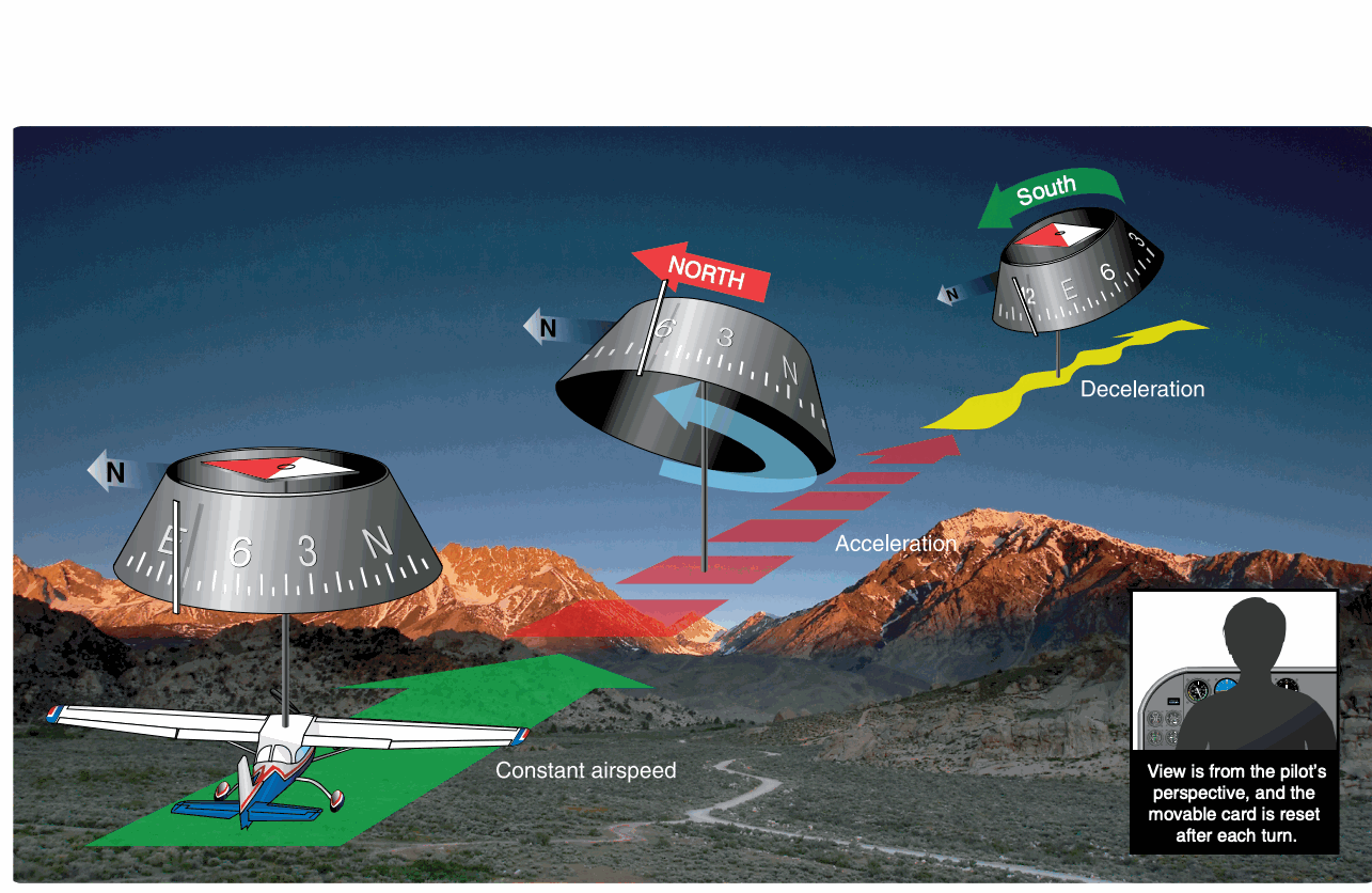 Aircraft and compass cards illustrating north indication during acceleration and south indication during deceleration.