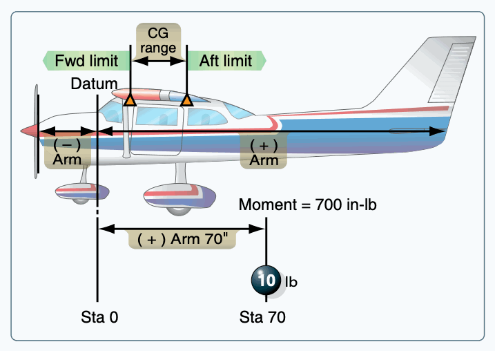 Aircraft weight and balance diagram